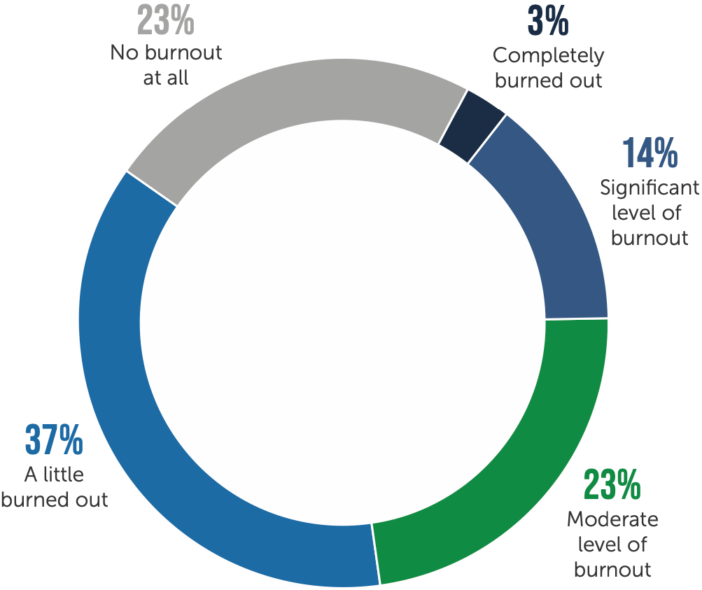 Level of burnout amond employed clinicians (non-locum tenens)