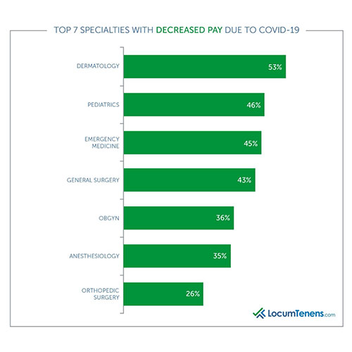 Decreased pay by specialty