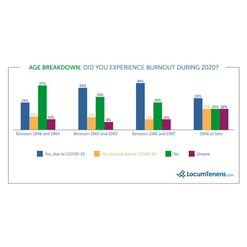 Age breakdown of burnout