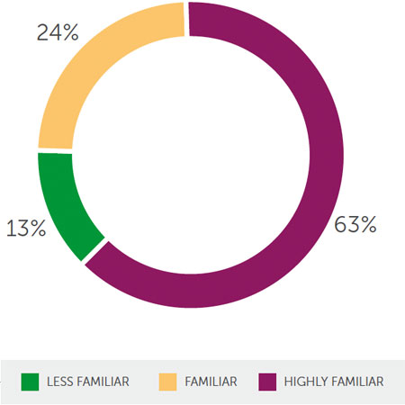 LocumTenens.com Segmentation - Familiarity with the concept of ‘locum tenens’