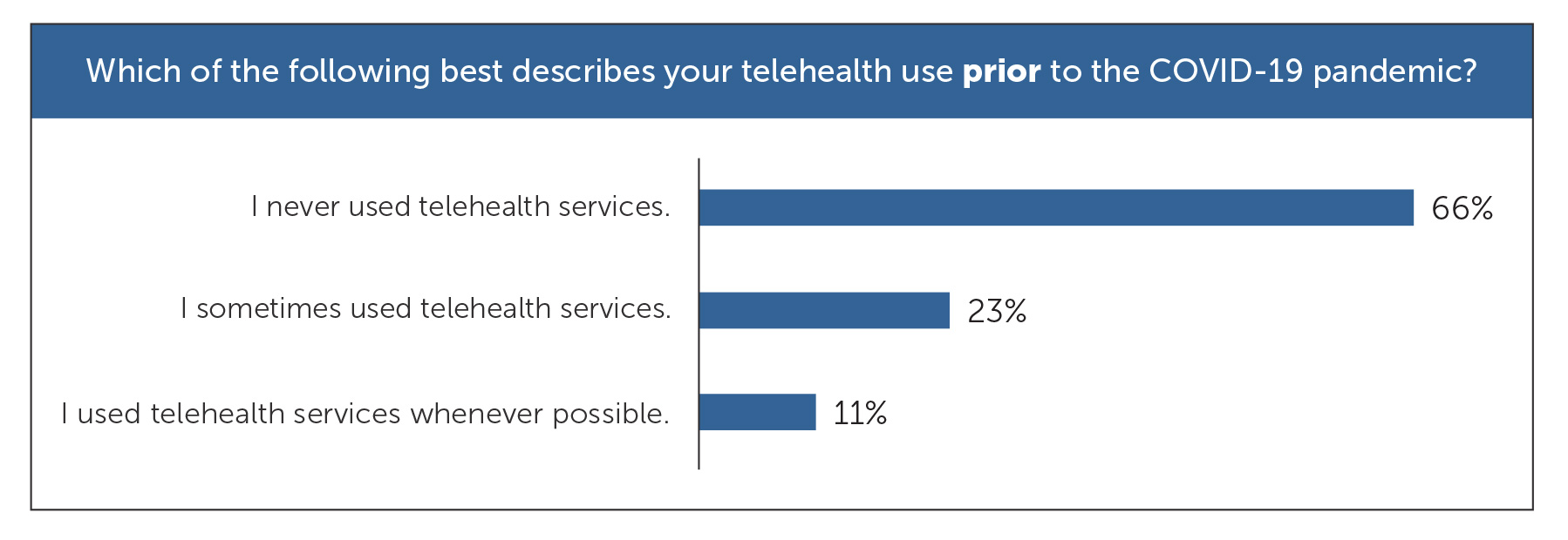 Telehealth prior to COVID-19